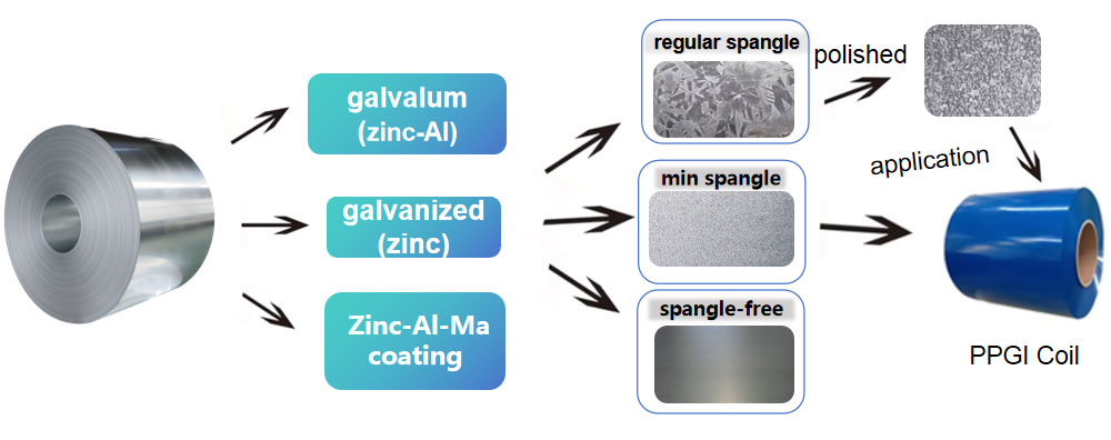 Galvanized Steel Coil